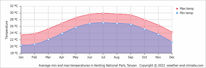 Average monthly minimum and maximum temperature in Kenting National Park, Taiwan